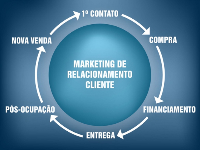 CaracterÃ­sticas do Marketing de Relacionamento